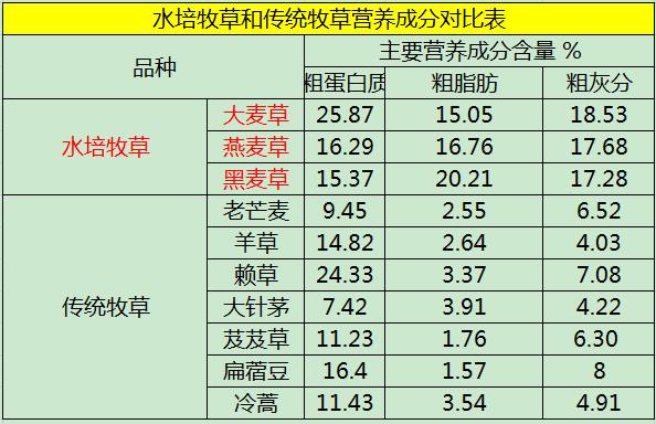 水培牧草——選購(gòu)品種