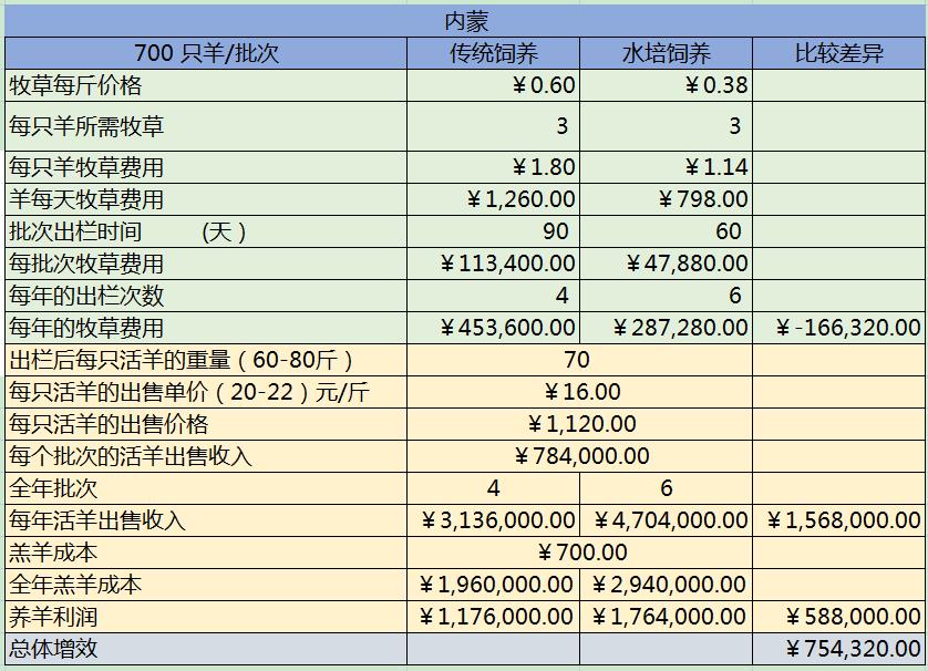 水培牧草-成本效益